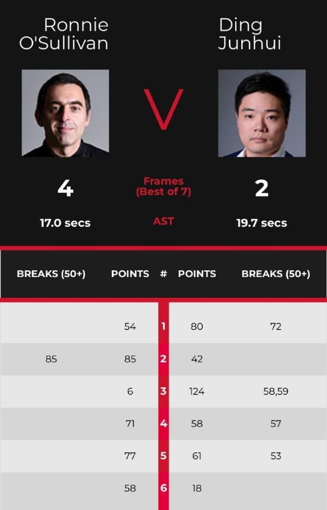 天天盈球大乐透基本走势图-“丁奥会”奥沙利文再胜丁俊晖 愿再“执教”赵心童